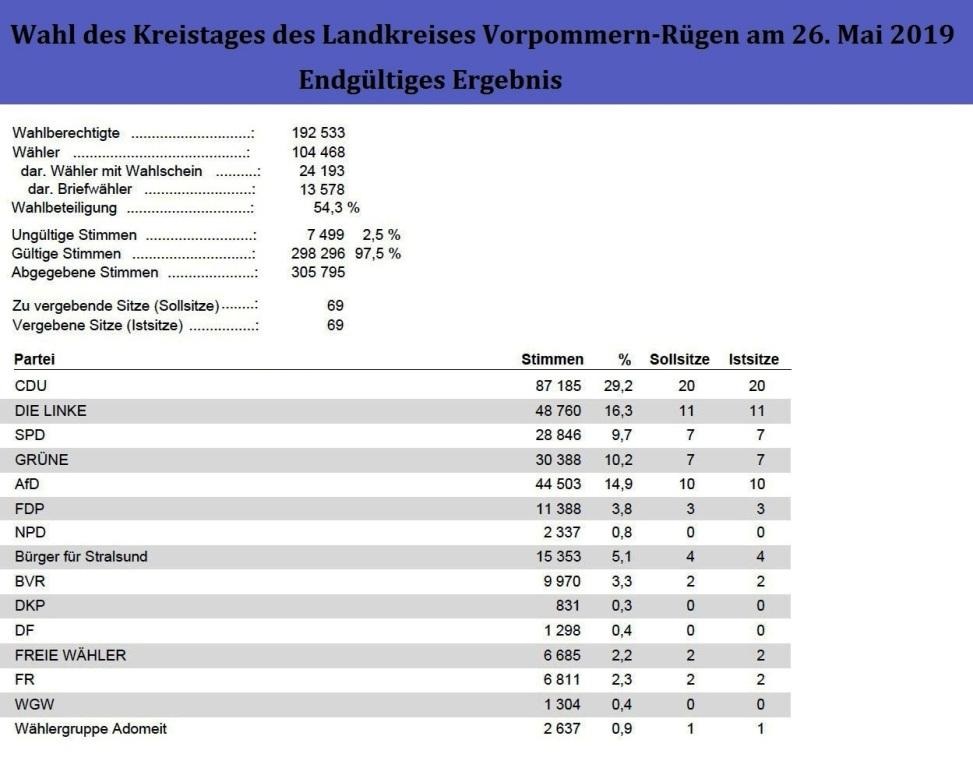Endgültiges Ergebnis der Wahl des Kreistages des Landkreises Vorpommern-Rügen 2019