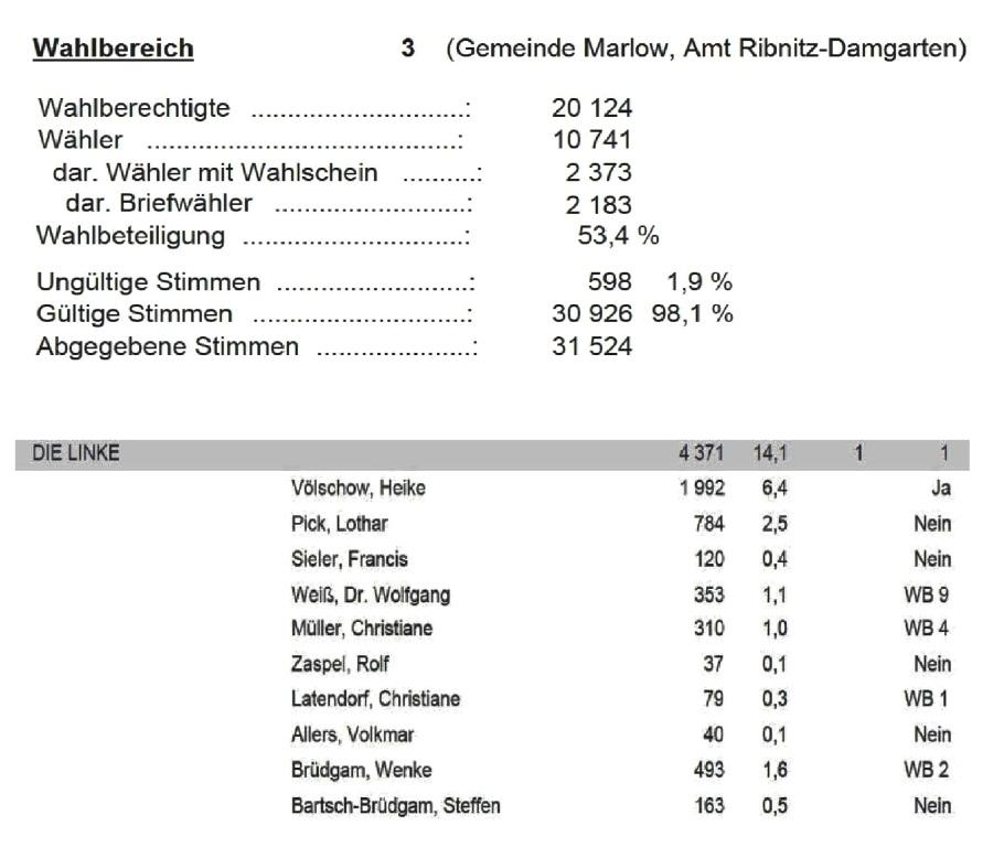 Endgültiges Ergebnis der Wahl des Kreistages des Landkreises Vorpommern-Rügen am 26. Mai 2019 DIE LINKE im Wahlbereich 3 Gemeinde Marlow, Amt Ribnitz-Damgarten 